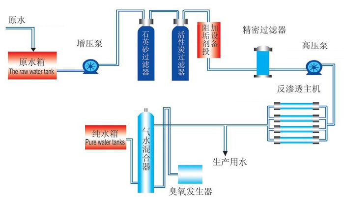 單級(jí)反滲透設(shè)備工藝流程